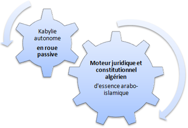 La pyramide inversée de la démarche autonomiste