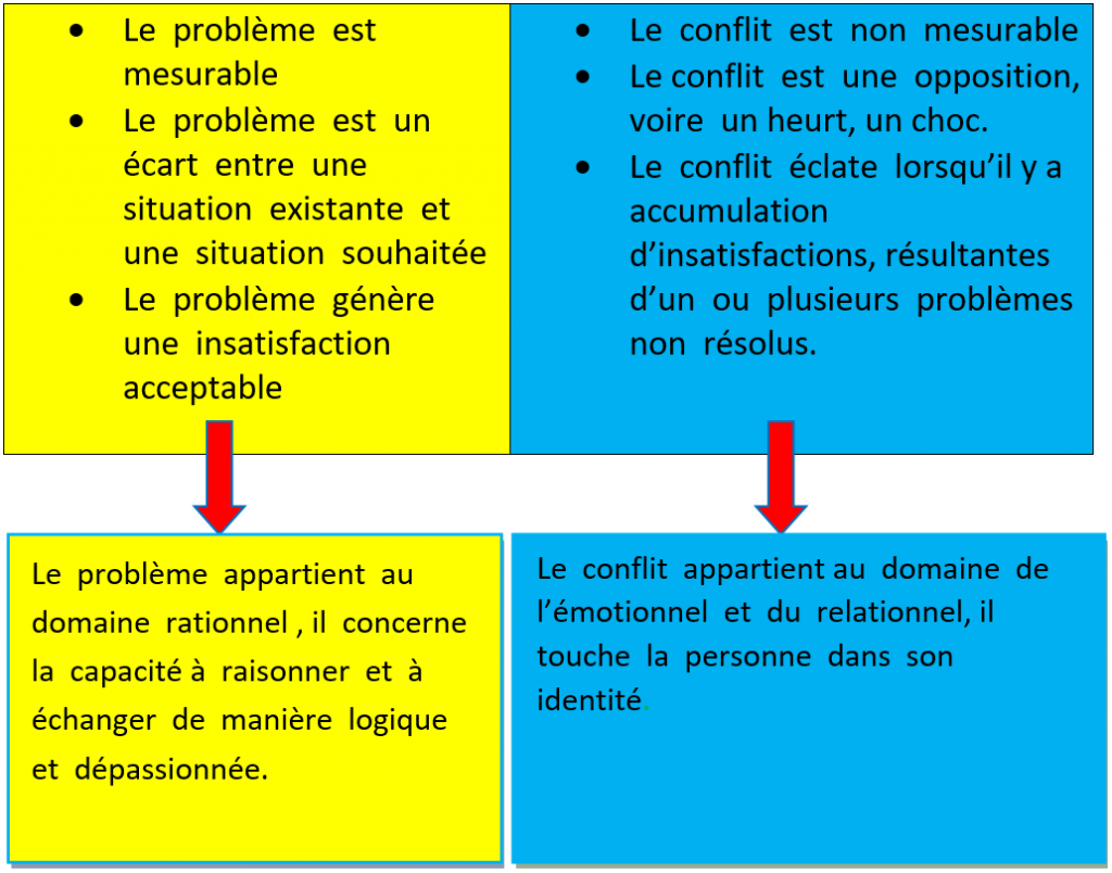 Dossier Formation : Comprendre les conflits, savoir les gérer ou les anticiper – Siwel