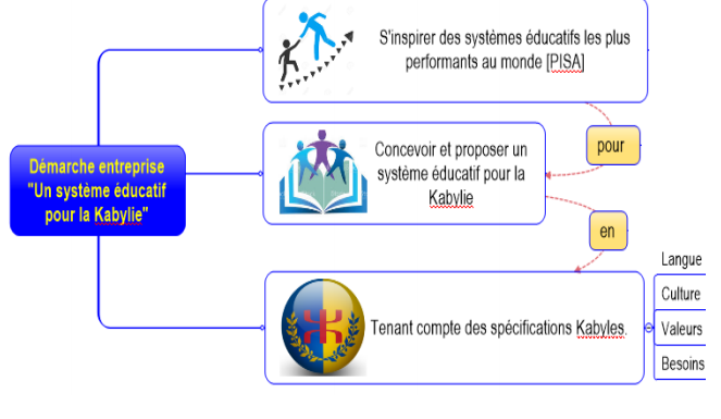 Un système éducatif aussi efficace et convenable pour une Kabylie souveraine