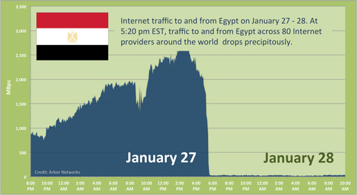 L'Égypte perd l'Internet