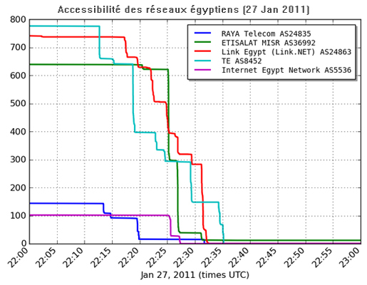 L'Égypte perd l'Internet