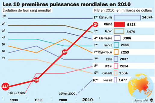 La Chine, 2e puissance économique mondiale depuis ce lundi 14 février